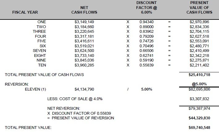 DCF analysis result- C&W