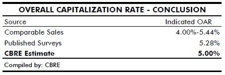cap rate analysis- CBRE