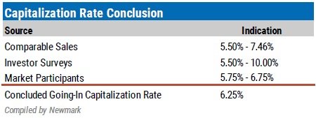 cap rate analysis- Newmark