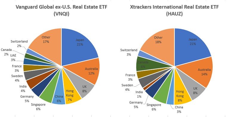 Global Ex-US ETFs Diversification